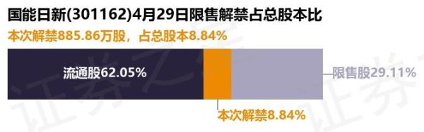配资网站资讯 国能日新（301162）885.86万股限售股将于4月29日解禁，占总股本8.84%