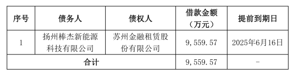 正规炒股在线配资网 控制权变更在即，棒杰股份子公司新增近亿元逾期借款，“踩雷”光伏余波未了